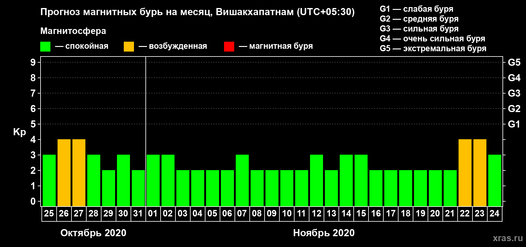 Прогноз максимального суточного геомагнитного индекса Kp на <b>1 месяц</b> (31 день) <b>с 25 октября по 24 ноября 2020 г</b>