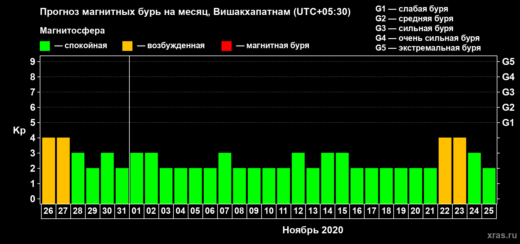 Прогноз максимального суточного геомагнитного индекса Kp на <b>1 месяц</b> (31 день) <b>с 26 октября по 25 ноября 2020 г</b>