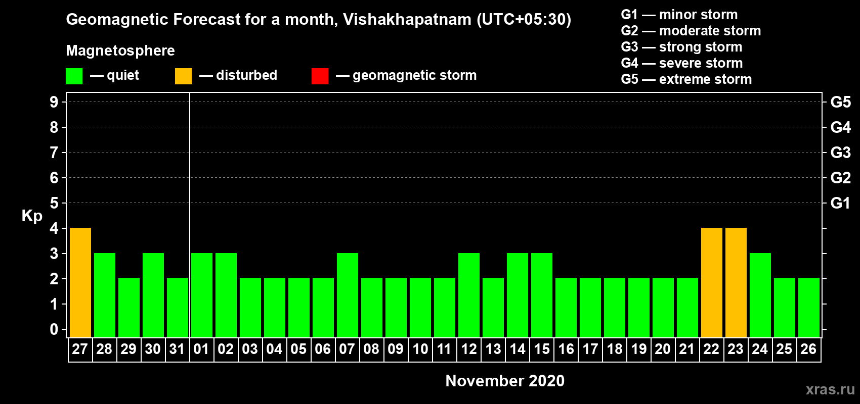 Forecast of the daily maximal value of geomagnetic index Kp for <b>1 month</b> (31 days) <b>from Oct 27, 2020 to Nov 26, 2020</b>