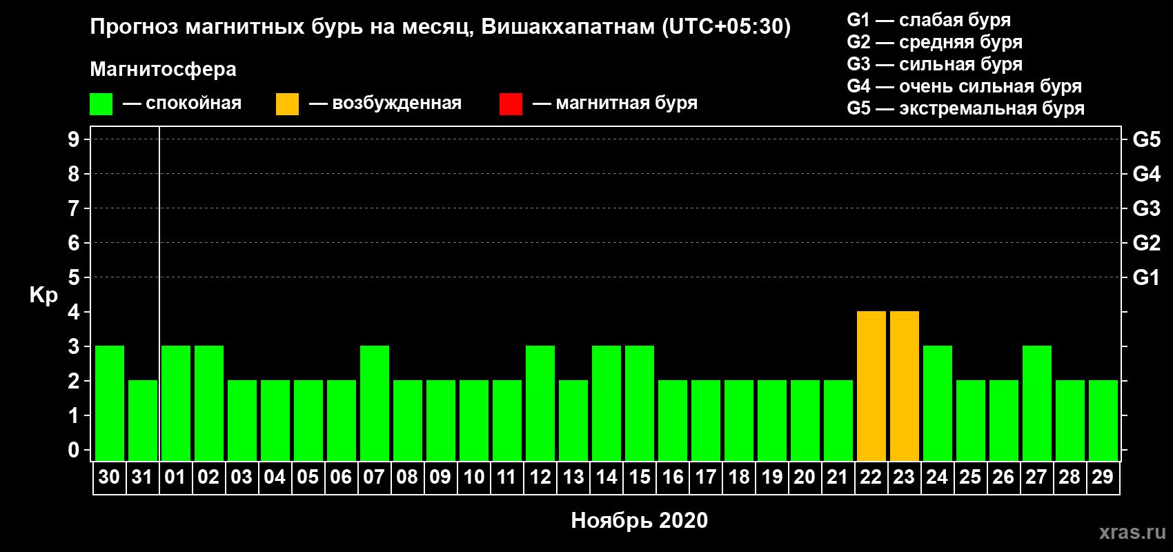 Прогноз максимального суточного геомагнитного индекса Kp на <b>1 месяц</b> (31 день) <b>с 30 октября по 29 ноября 2020 г</b>