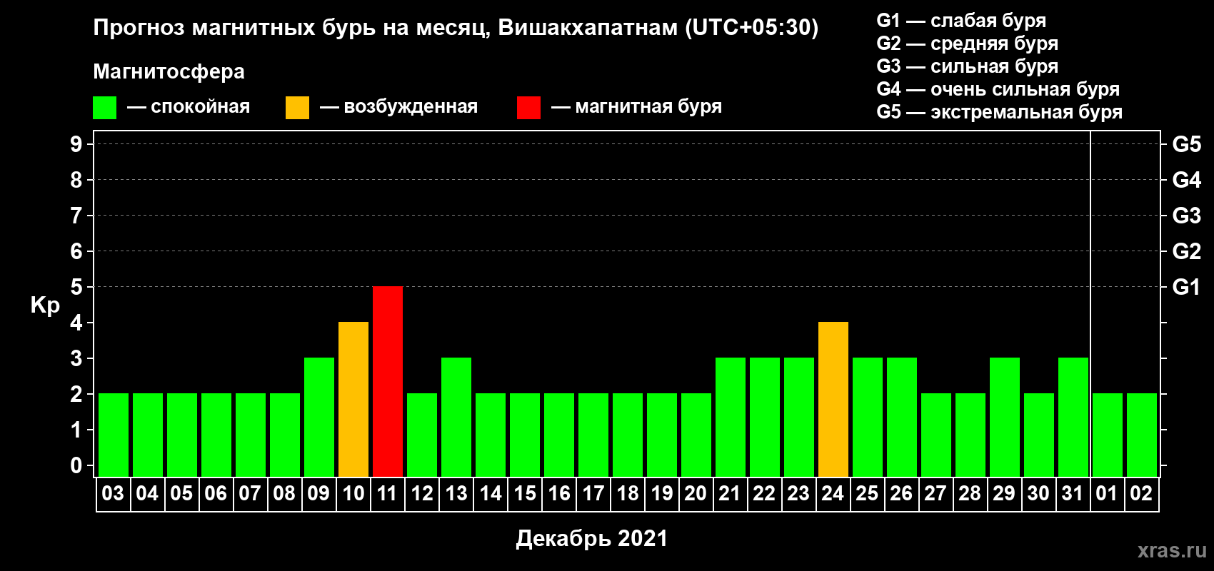 Прогноз максимального суточного геомагнитного индекса Kp на <b>1 месяц</b> (31 день) <b>с 03 декабря 2020 г по 02 января 2021 г</b>
