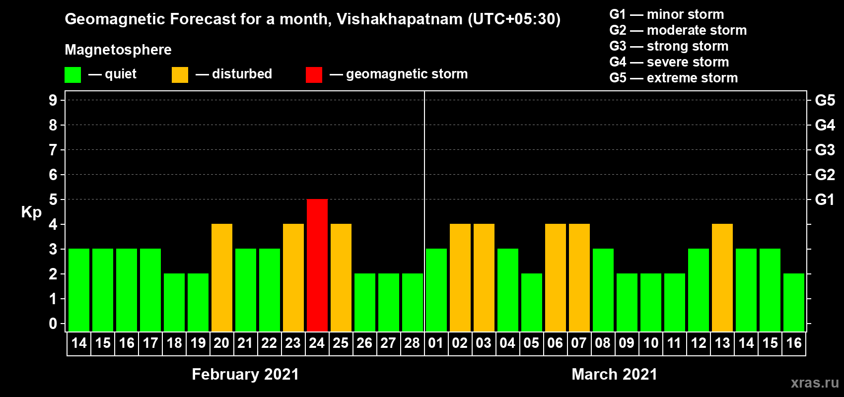 Forecast of the daily maximal value of geomagnetic index Kp for <b>1 month</b> (31 days) <b>from Feb 14, 2021 to Mar 16, 2021</b>