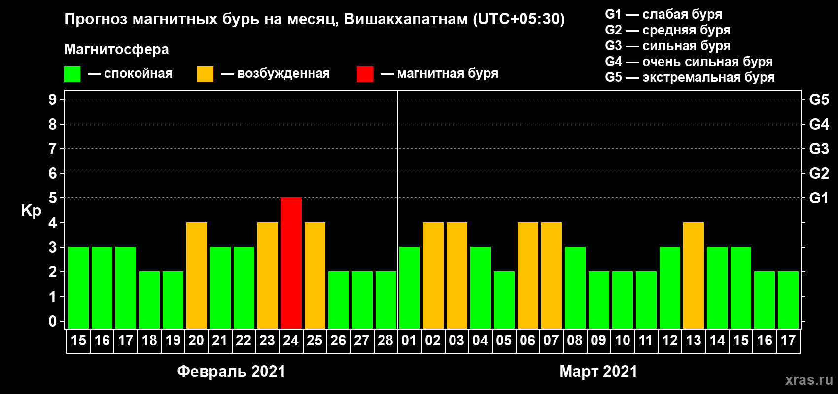 Прогноз максимального суточного геомагнитного индекса Kp на <b>1 месяц</b> (31 день) <b>с 15 февраля по 17 марта 2021 г</b>