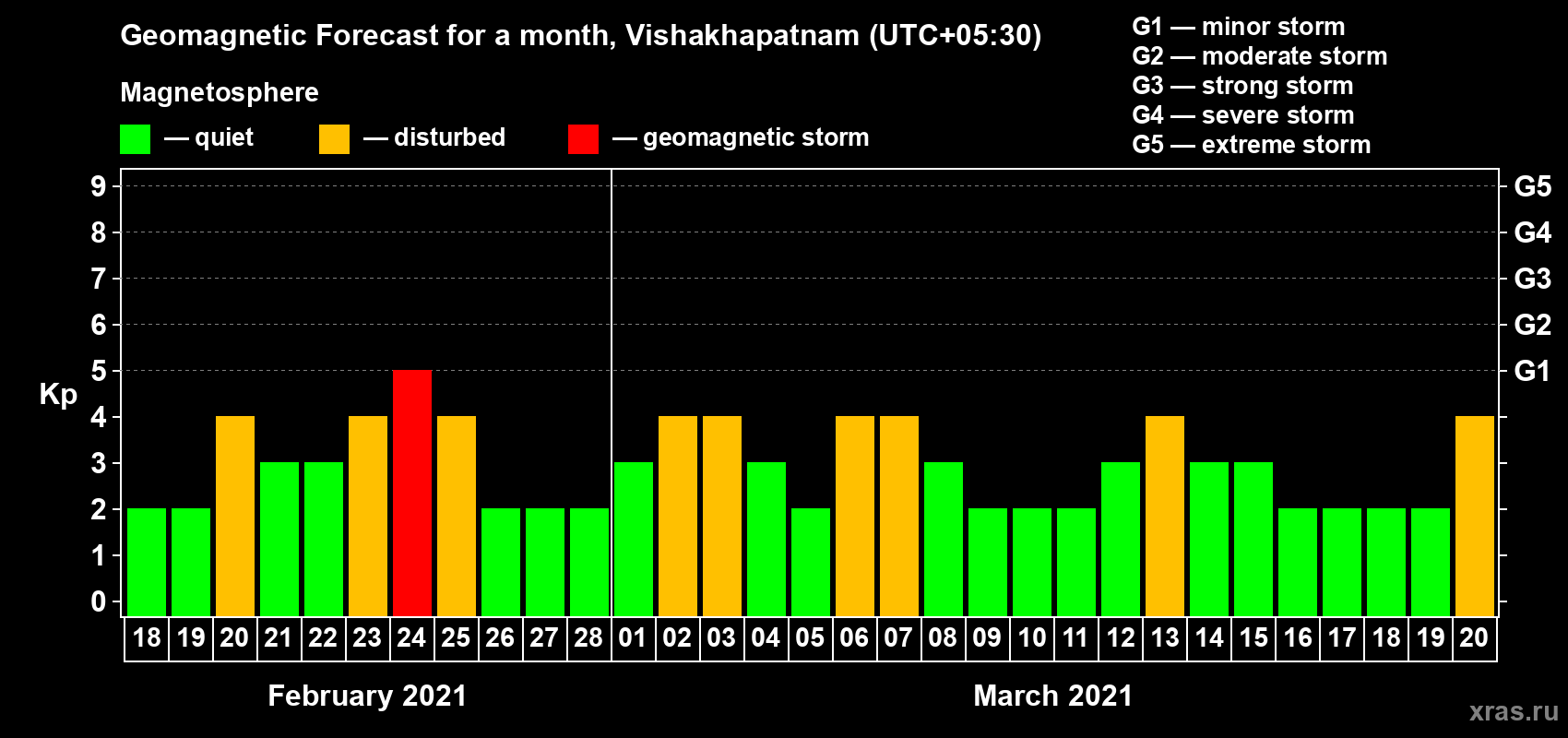 Forecast of the daily maximal value of geomagnetic index Kp for <b>1 month</b> (31 days) <b>from Feb 18, 2021 to Mar 20, 2021</b>