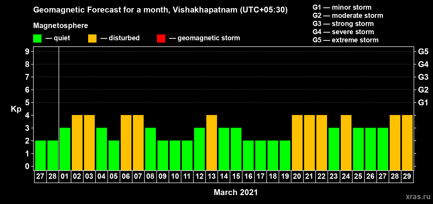 Forecast of the daily maximal value of geomagnetic index Kp for <b>1 month</b> (31 days) <b>from Feb 27, 2021 to Mar 29, 2021</b>