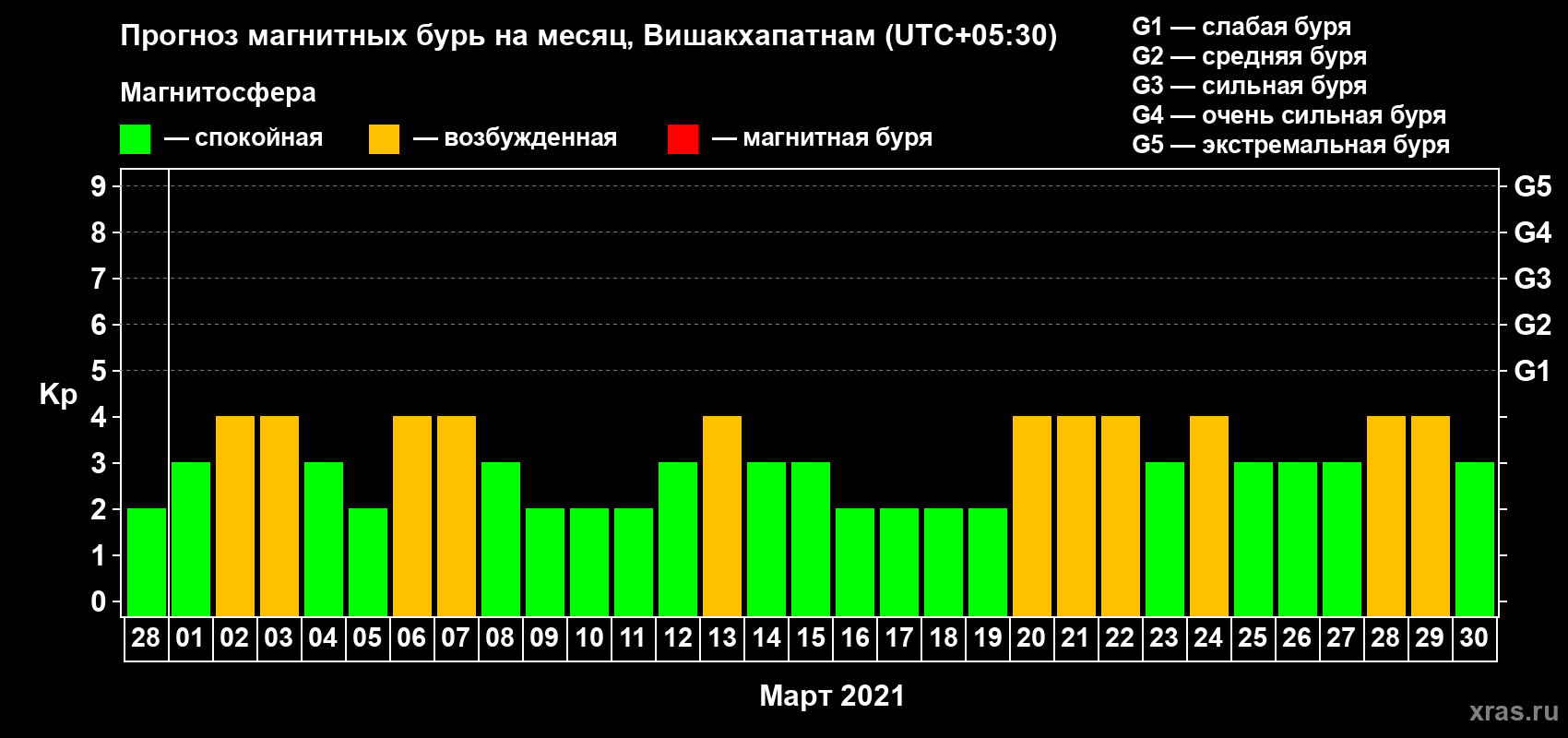 Прогноз максимального суточного геомагнитного индекса Kp на <b>1 месяц</b> (31 день) <b>с 28 февраля по 30 марта 2021 г</b>