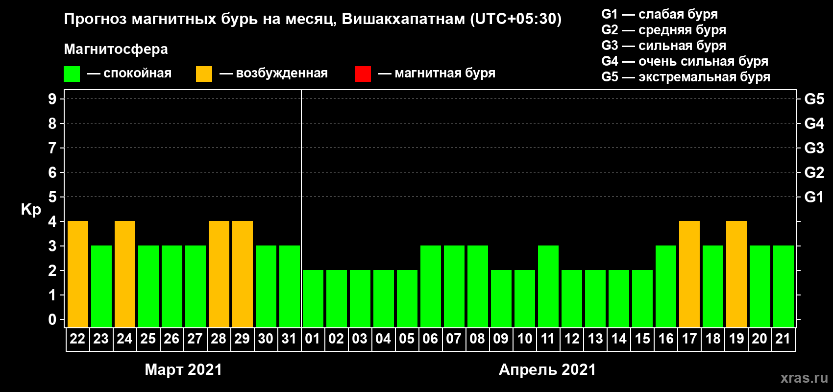 Прогноз максимального суточного геомагнитного индекса Kp на <b>1 месяц</b> (31 день) <b>с 22 марта по 21 апреля 2021 г</b>