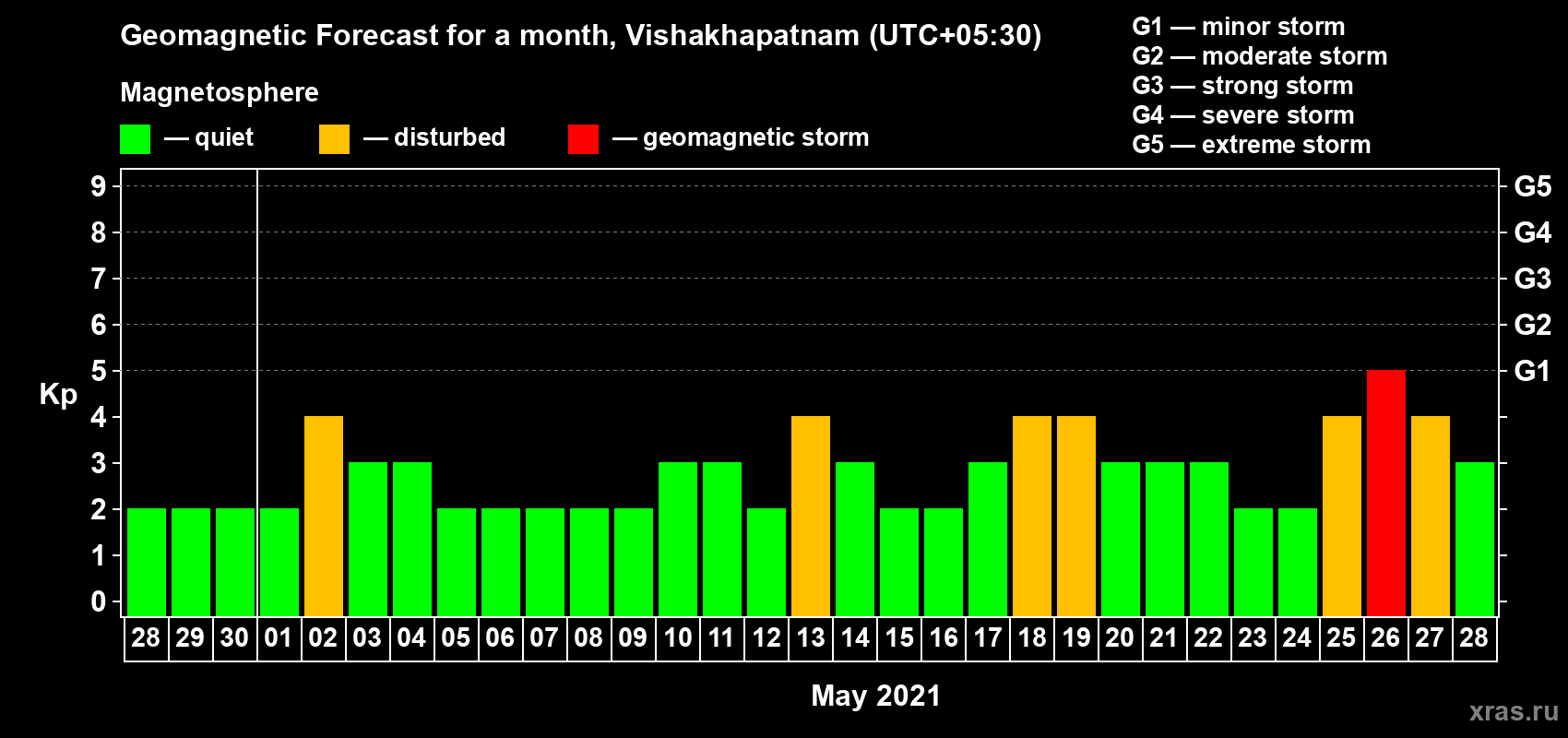 Forecast of the daily maximal value of geomagnetic index Kp for <b>1 month</b> (31 days) <b>from Apr 28, 2021 to May 28, 2021</b>