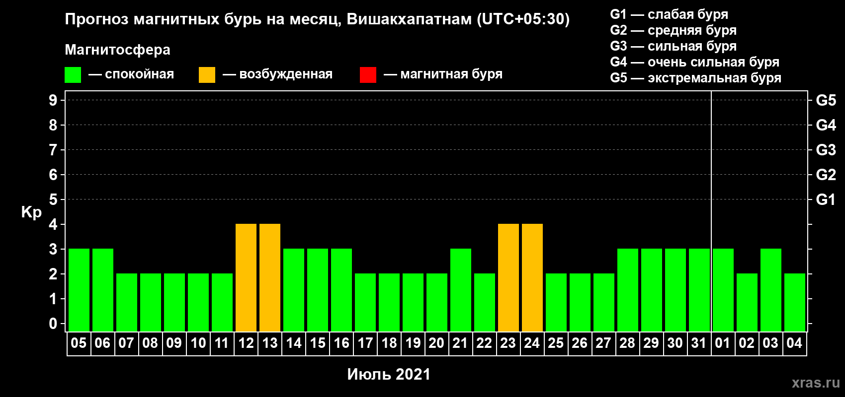 Прогноз максимального суточного геомагнитного индекса Kp на <b>1 месяц</b> (31 день) <b>с 05 июля по 04 августа 2021 г</b>