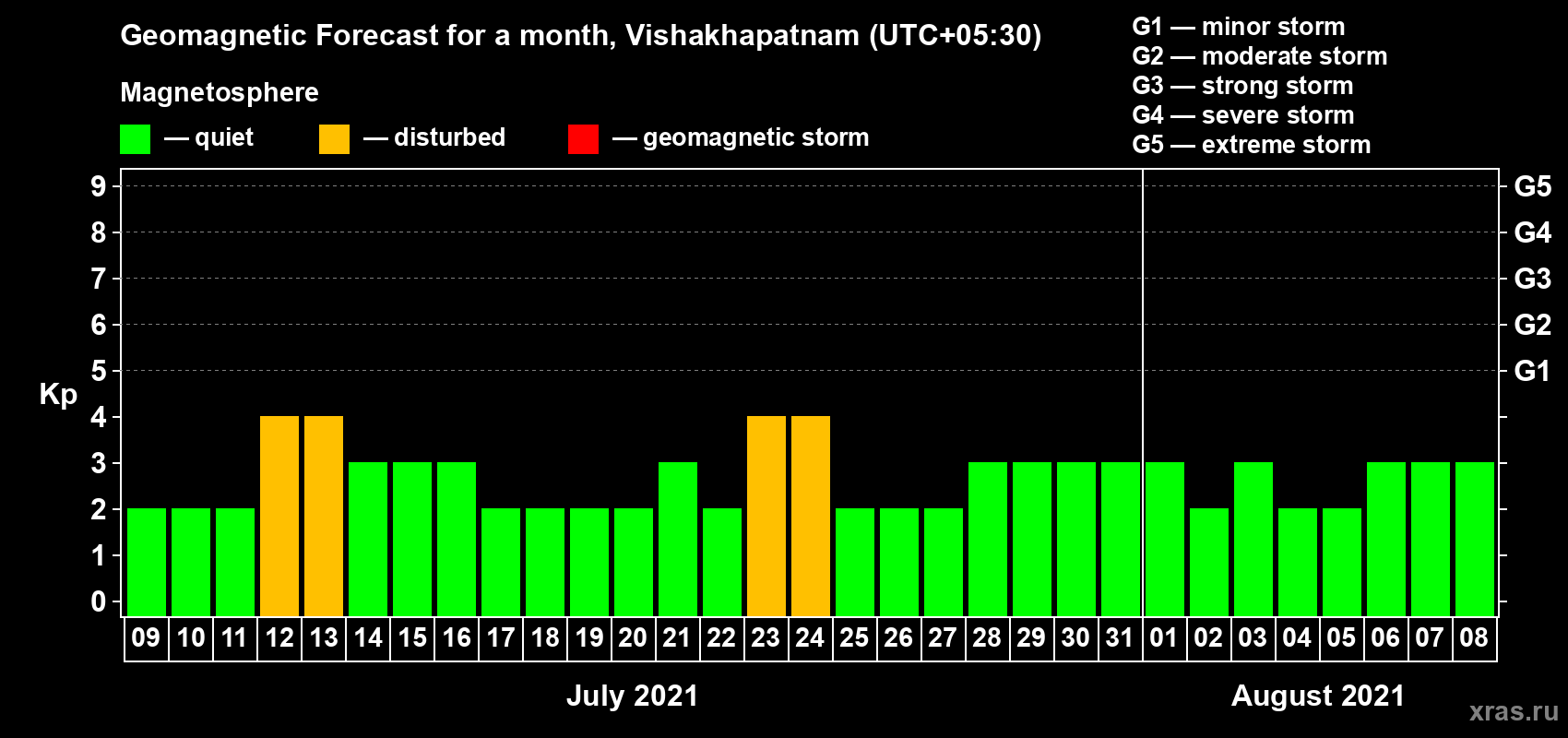 Forecast of the daily maximal value of geomagnetic index Kp for <b>1 month</b> (31 days) <b>from Jul 09, 2021 to Aug 08, 2021</b>