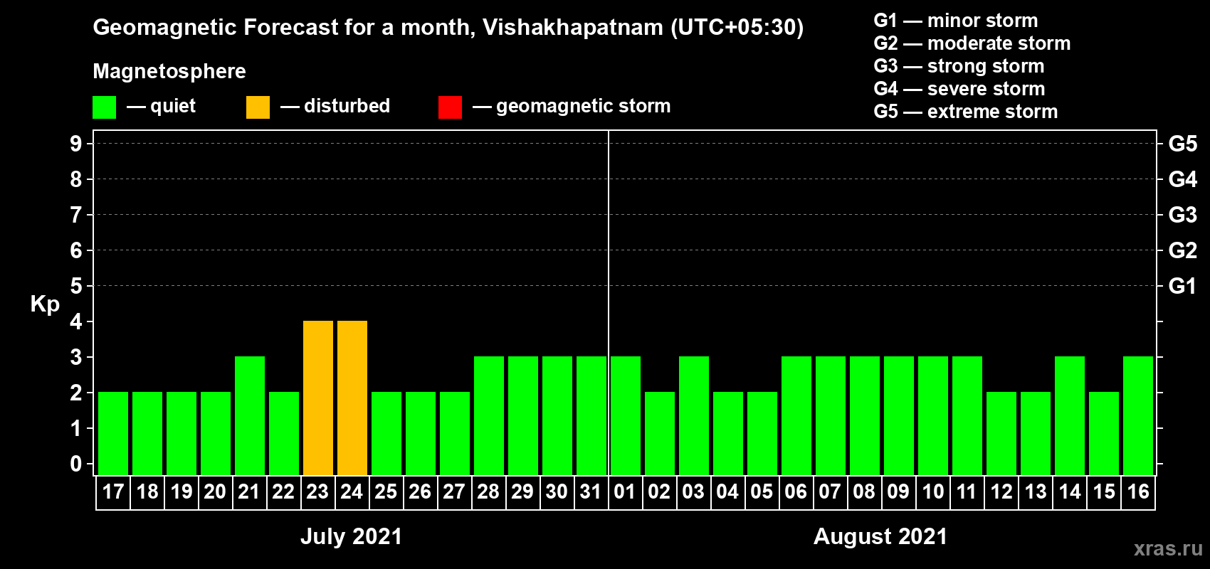 Forecast of the daily maximal value of geomagnetic index Kp for <b>1 month</b> (31 days) <b>from Jul 17, 2021 to Aug 16, 2021</b>