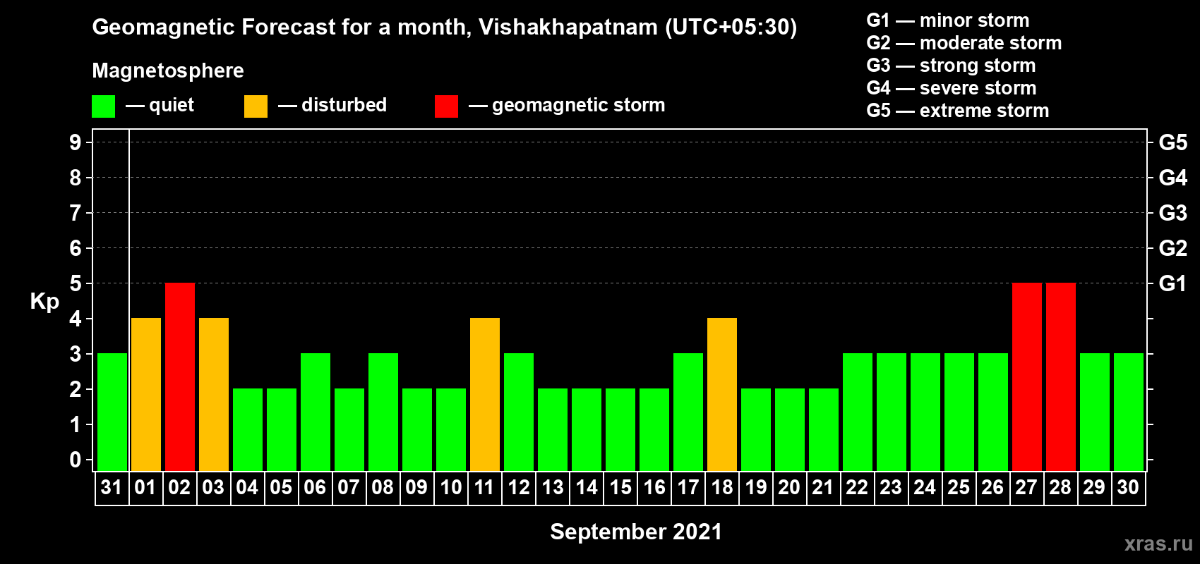 Forecast of the daily maximal value of geomagnetic index Kp for <b>1 month</b> (31 days) <b>from Aug 31, 2021 to Sep 30, 2021</b>