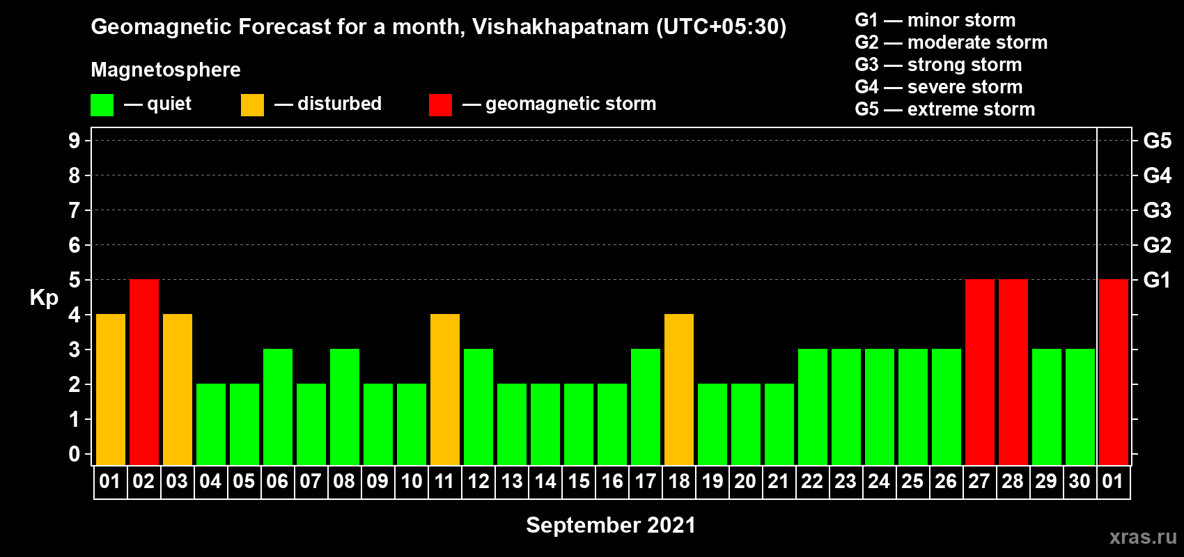 Forecast of the daily maximal value of geomagnetic index Kp for <b>1 month</b> (31 days) <b>from Sep 01, 2021 to Oct 01, 2021</b>