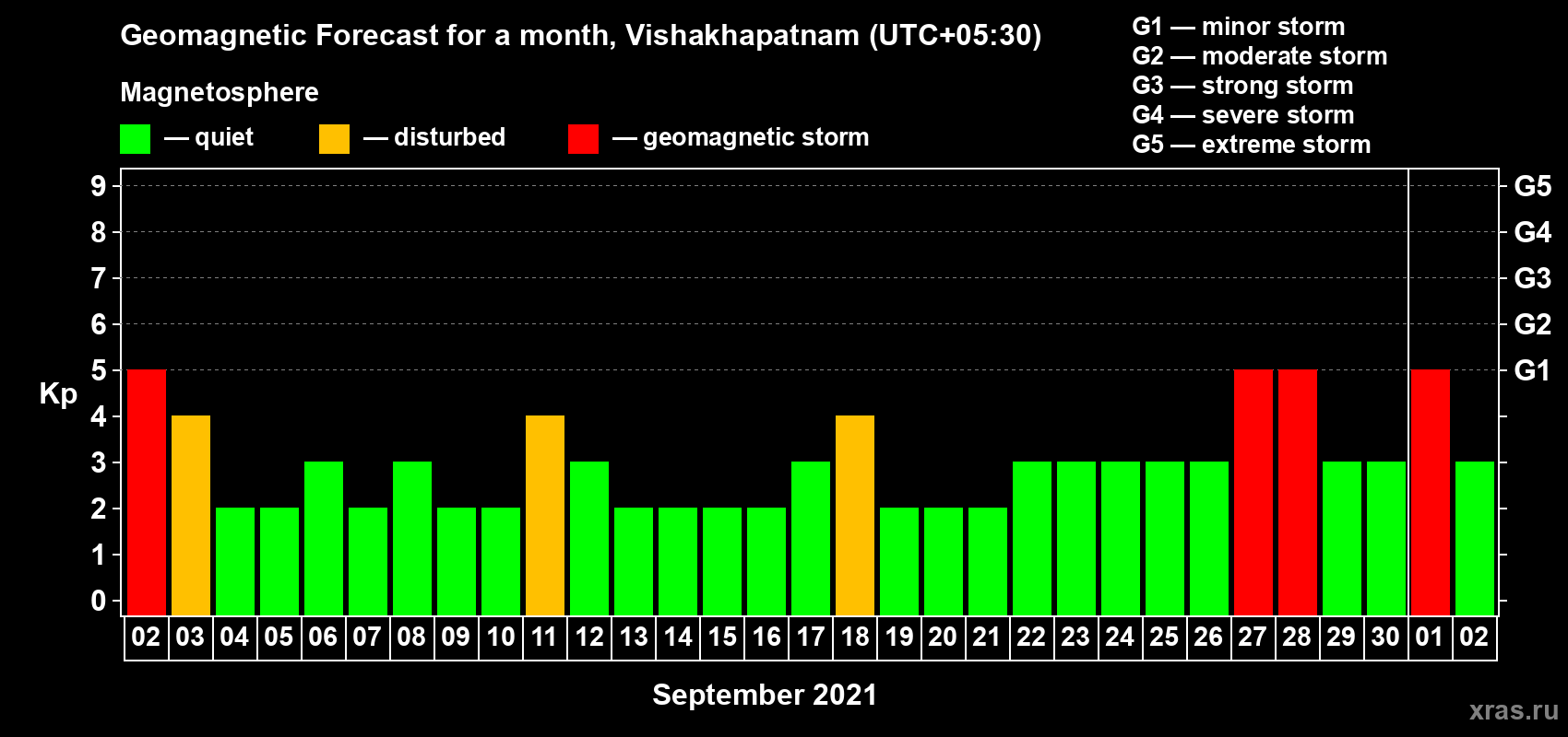 Forecast of the daily maximal value of geomagnetic index Kp for <b>1 month</b> (31 days) <b>from Sep 02, 2021 to Oct 02, 2021</b>