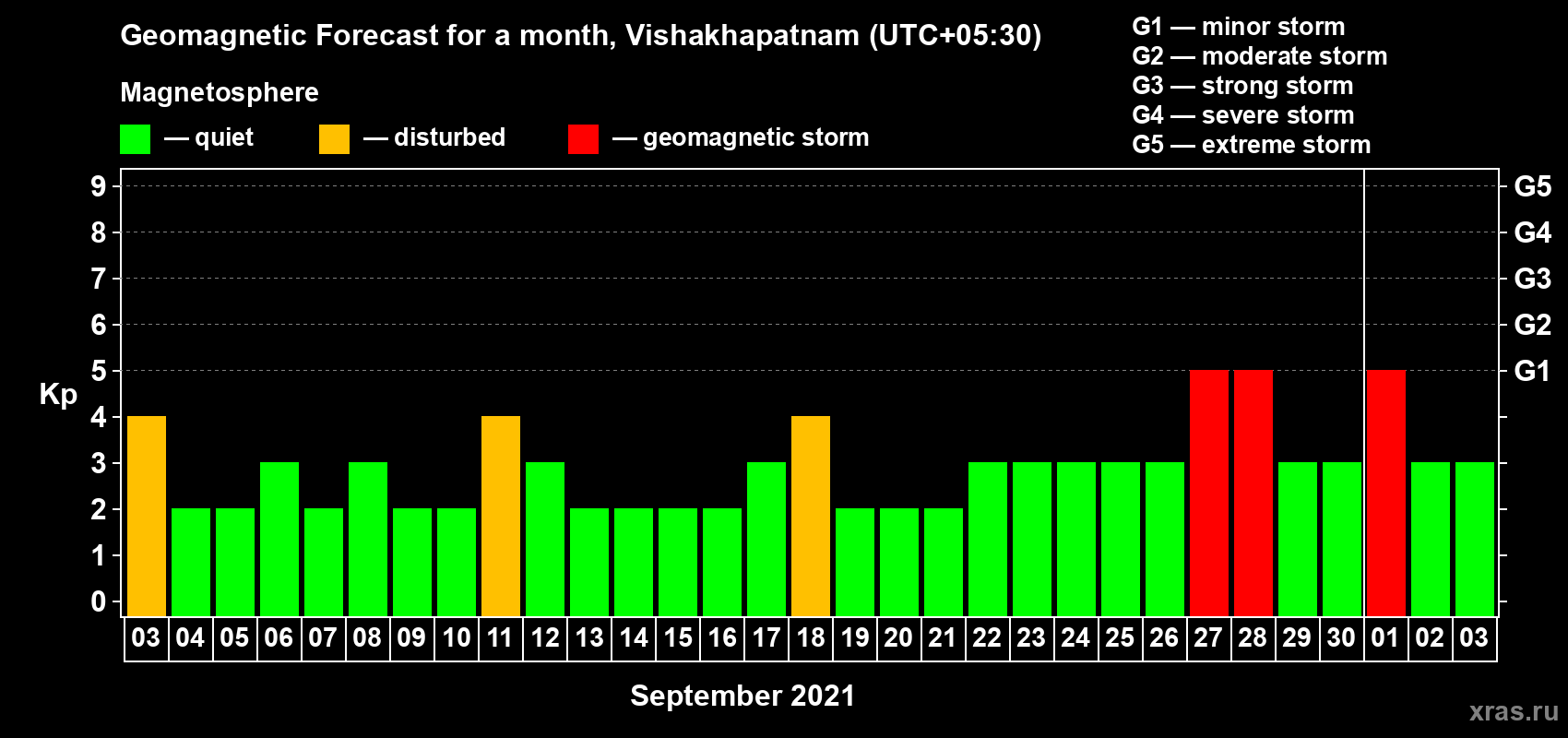 Forecast of the daily maximal value of geomagnetic index Kp for <b>1 month</b> (31 days) <b>from Sep 03, 2021 to Oct 03, 2021</b>