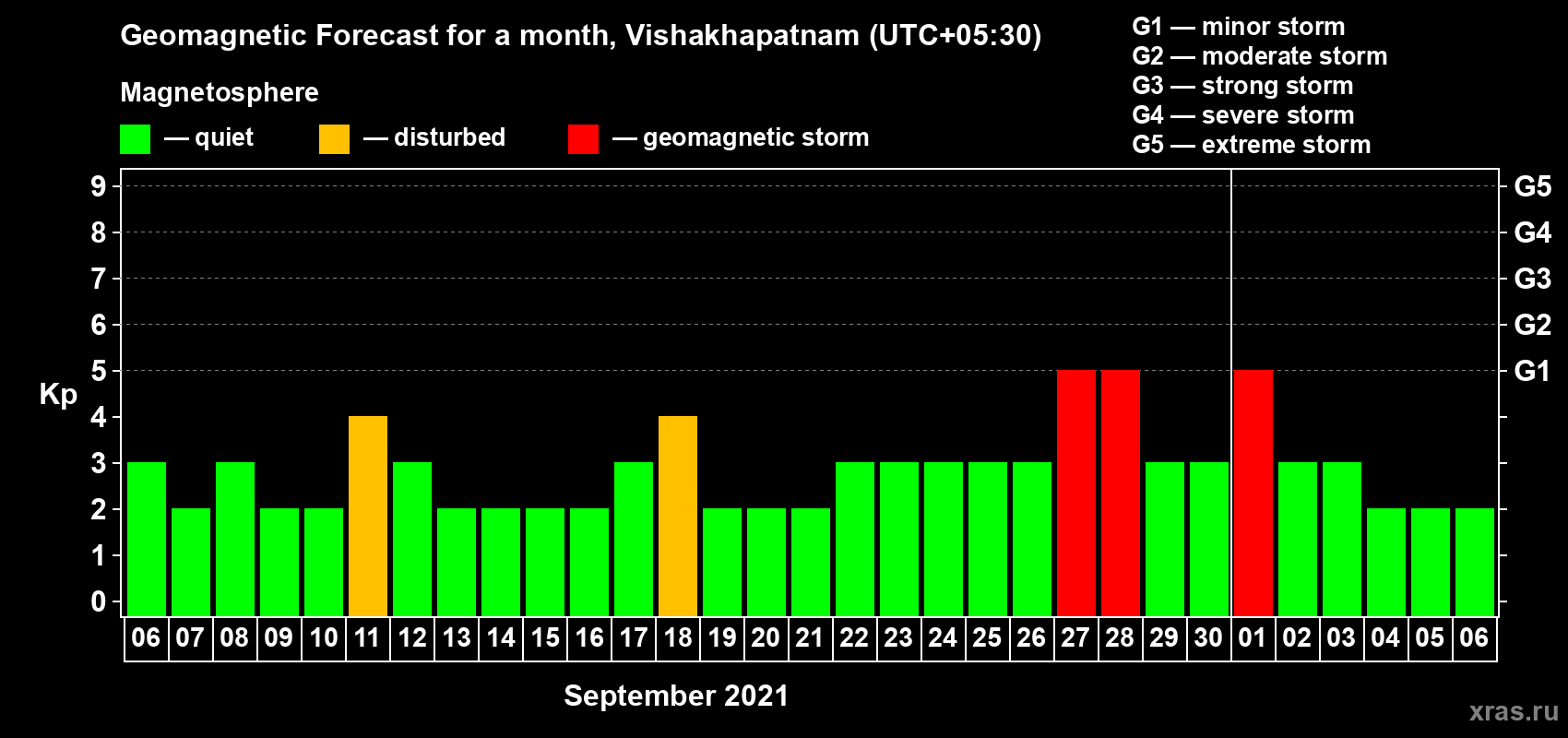 Forecast of the daily maximal value of geomagnetic index Kp for <b>1 month</b> (31 days) <b>from Sep 06, 2021 to Oct 06, 2021</b>