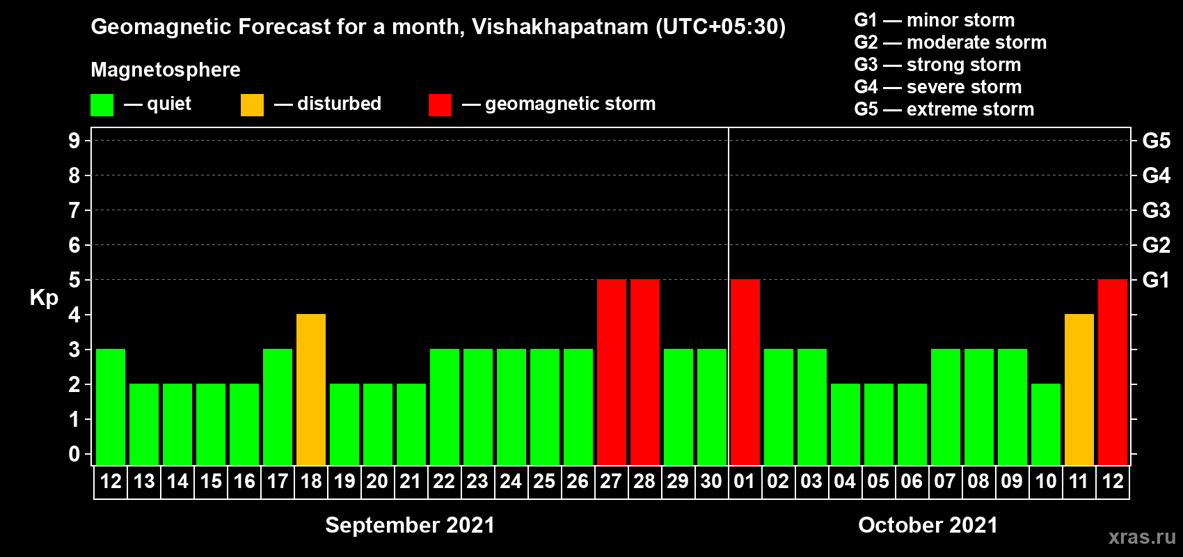 Forecast of the daily maximal value of geomagnetic index Kp for <b>1 month</b> (31 days) <b>from Sep 12, 2021 to Oct 12, 2021</b>