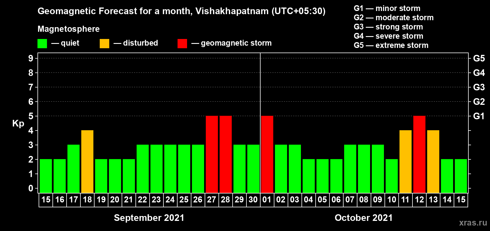 Forecast of the daily maximal value of geomagnetic index Kp for <b>1 month</b> (31 days) <b>from Sep 15, 2021 to Oct 15, 2021</b>