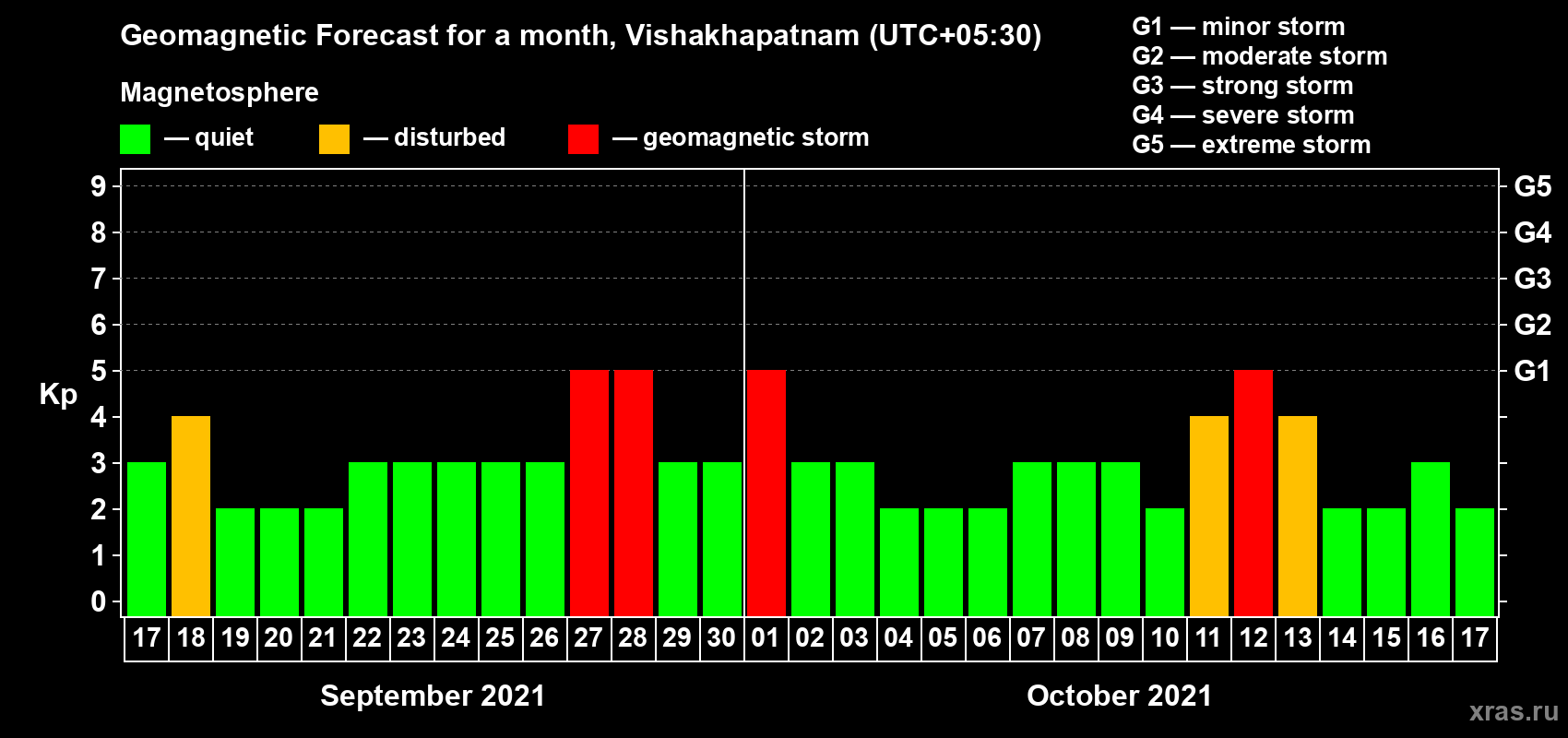 Forecast of the daily maximal value of geomagnetic index Kp for <b>1 month</b> (31 days) <b>from Sep 17, 2021 to Oct 17, 2021</b>