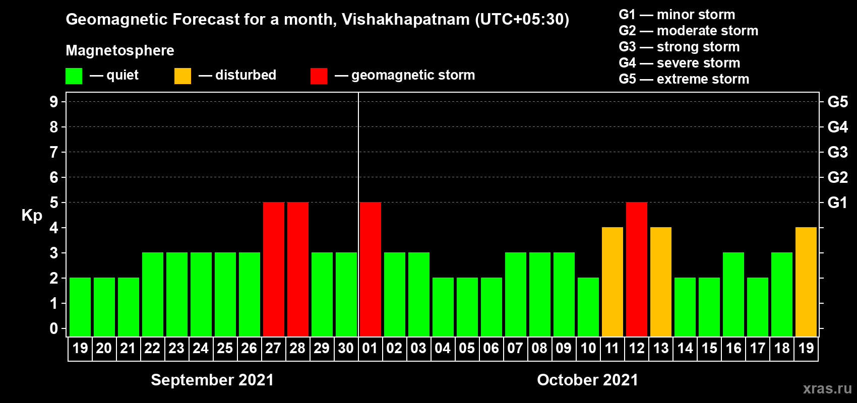 Forecast of the daily maximal value of geomagnetic index Kp for <b>1 month</b> (31 days) <b>from Sep 19, 2021 to Oct 19, 2021</b>