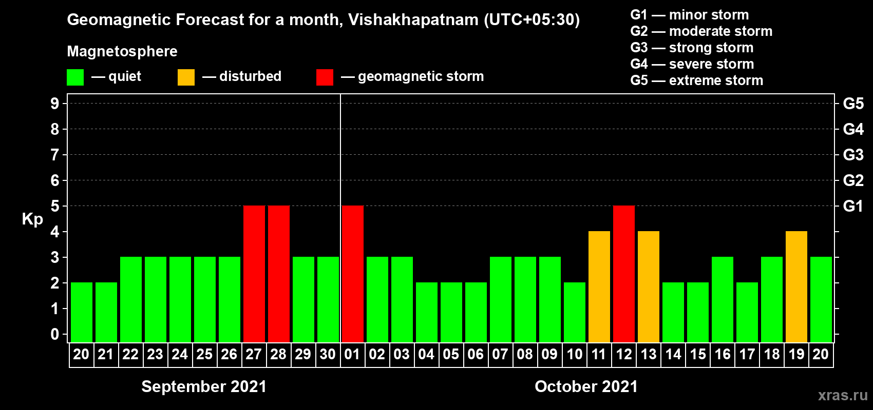Forecast of the daily maximal value of geomagnetic index Kp for <b>1 month</b> (31 days) <b>from Sep 20, 2021 to Oct 20, 2021</b>