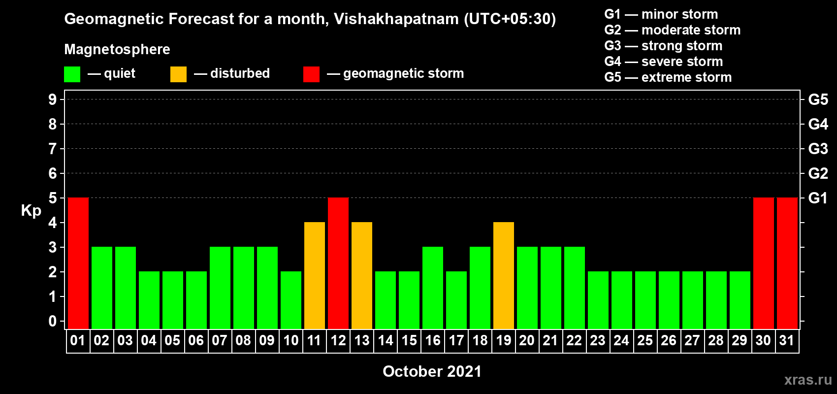 Forecast of the daily maximal value of geomagnetic index Kp for <b>1 month</b> (31 days) <b>from Oct 01, 2021 to Oct 31, 2021</b>