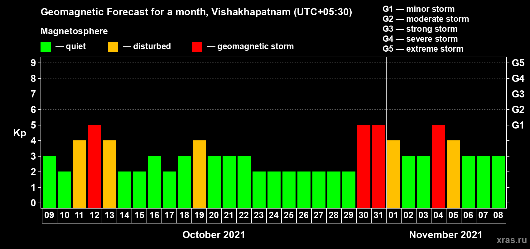 Forecast of the daily maximal value of geomagnetic index Kp for <b>1 month</b> (31 days) <b>from Oct 09, 2021 to Nov 08, 2021</b>