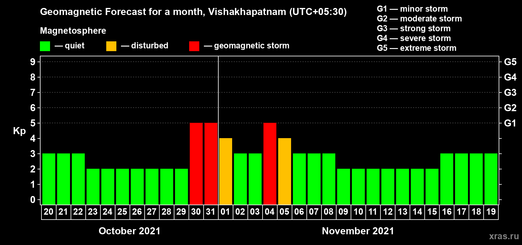 Forecast of the daily maximal value of geomagnetic index Kp for <b>1 month</b> (31 days) <b>from Oct 20, 2021 to Nov 19, 2021</b>
