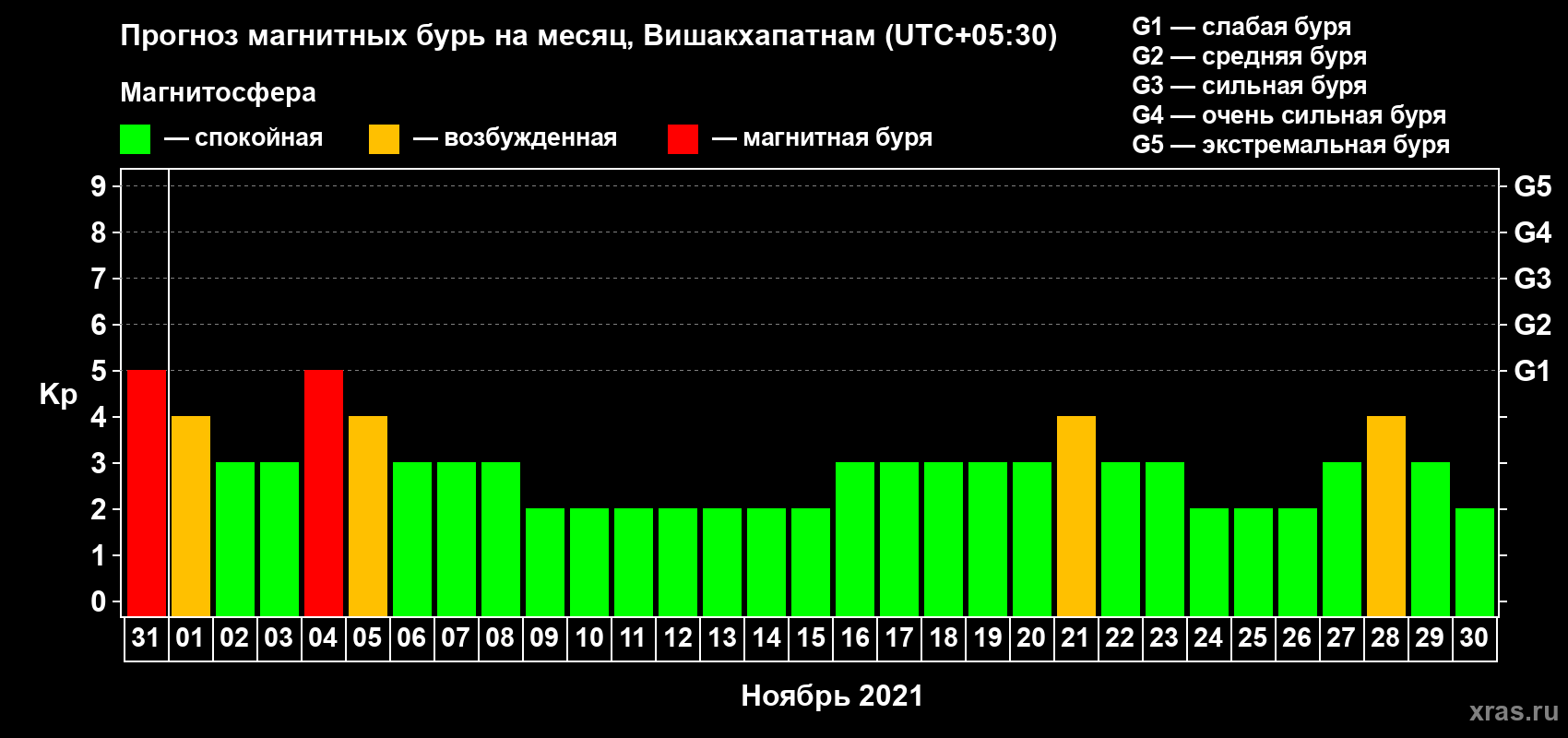 Прогноз максимального суточного геомагнитного индекса Kp на <b>1 месяц</b> (31 день) <b>с 31 октября по 30 ноября 2021 г</b>