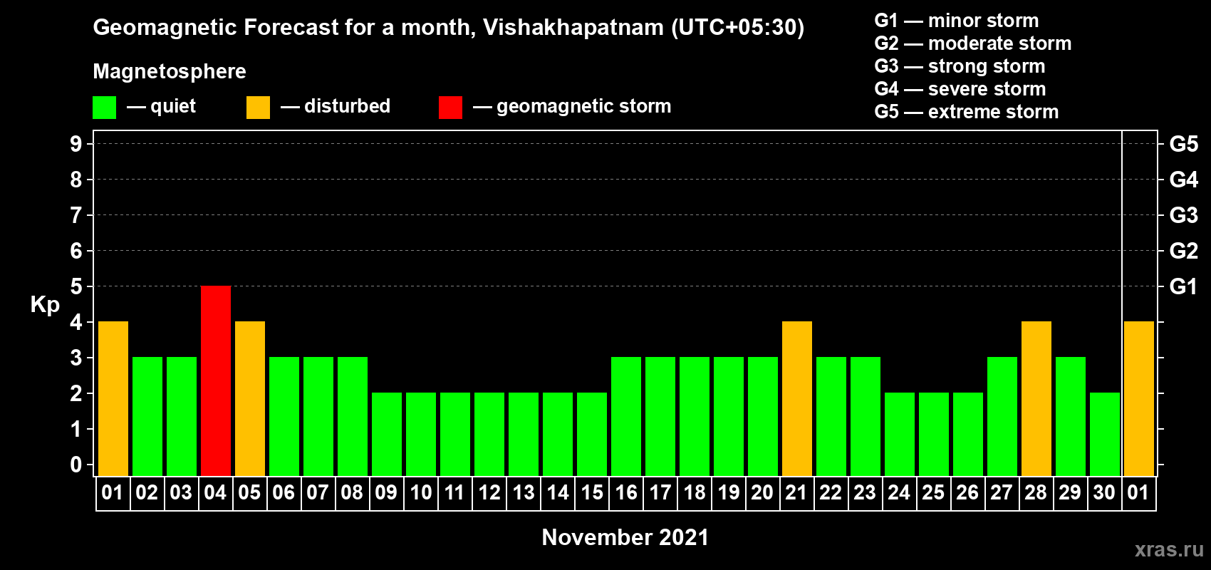 Forecast of the daily maximal value of geomagnetic index Kp for <b>1 month</b> (31 days) <b>from Nov 01, 2021 to Dec 01, 2021</b>