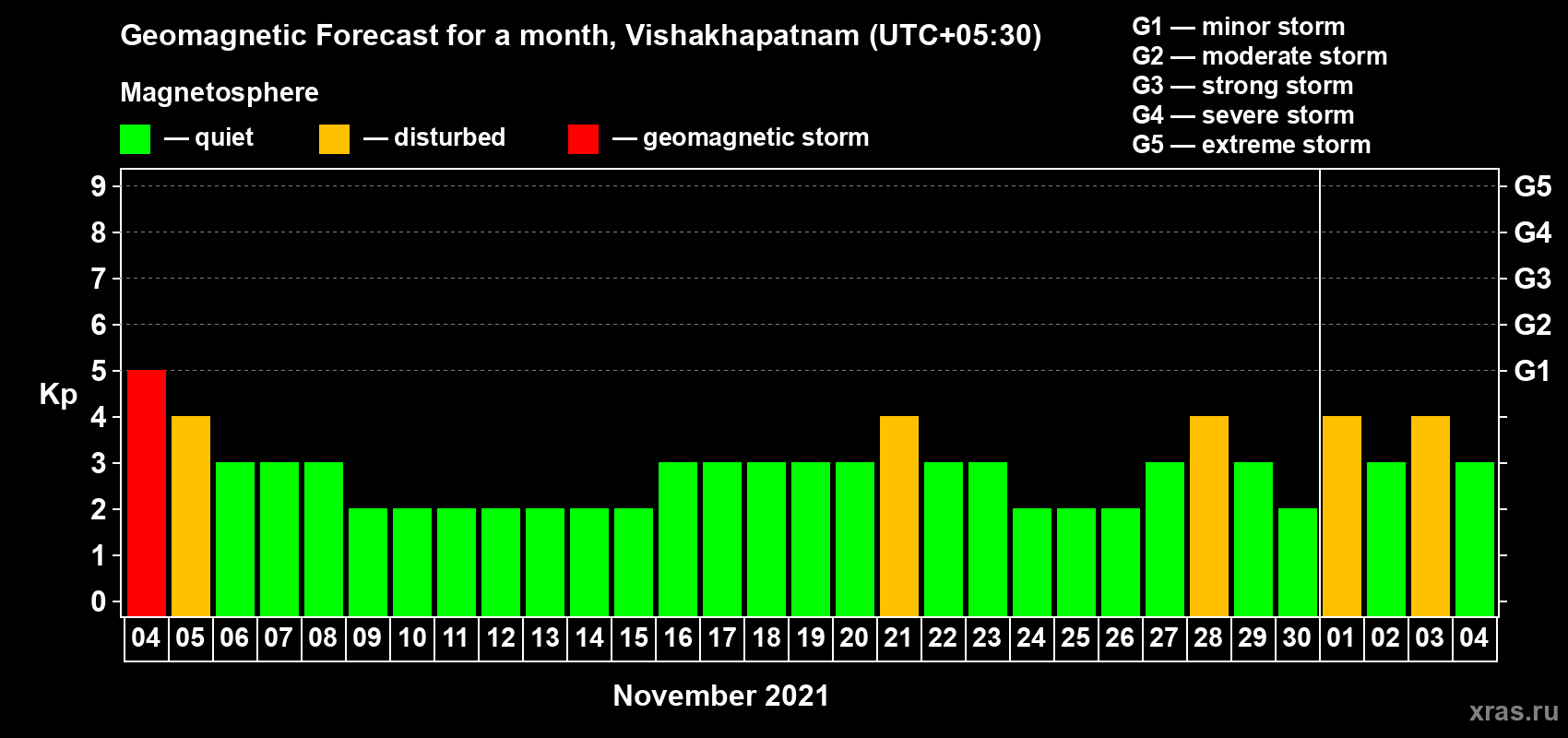 Forecast of the daily maximal value of geomagnetic index Kp for <b>1 month</b> (31 days) <b>from Nov 04, 2021 to Dec 04, 2021</b>