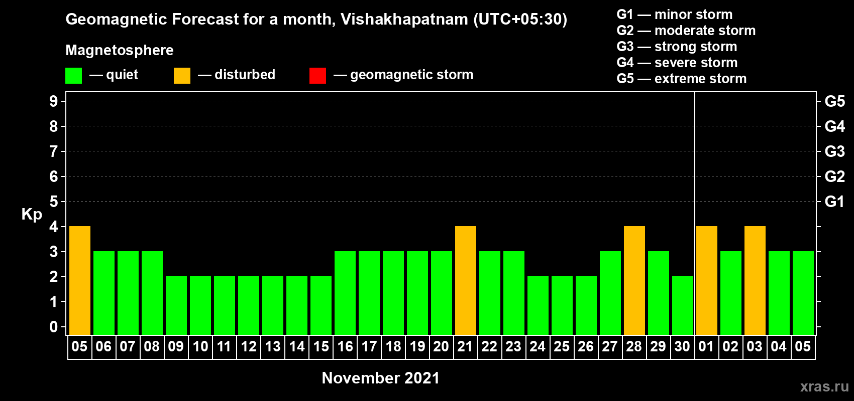 Forecast of the daily maximal value of geomagnetic index Kp for <b>1 month</b> (31 days) <b>from Nov 05, 2021 to Dec 05, 2021</b>