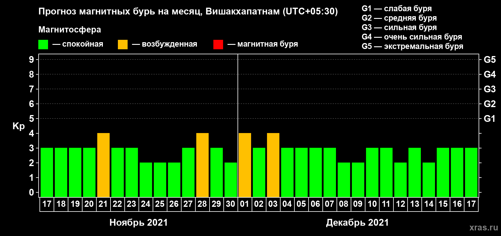 Прогноз максимального суточного геомагнитного индекса Kp на <b>1 месяц</b> (31 день) <b>с 17 ноября по 17 декабря 2021 г</b>