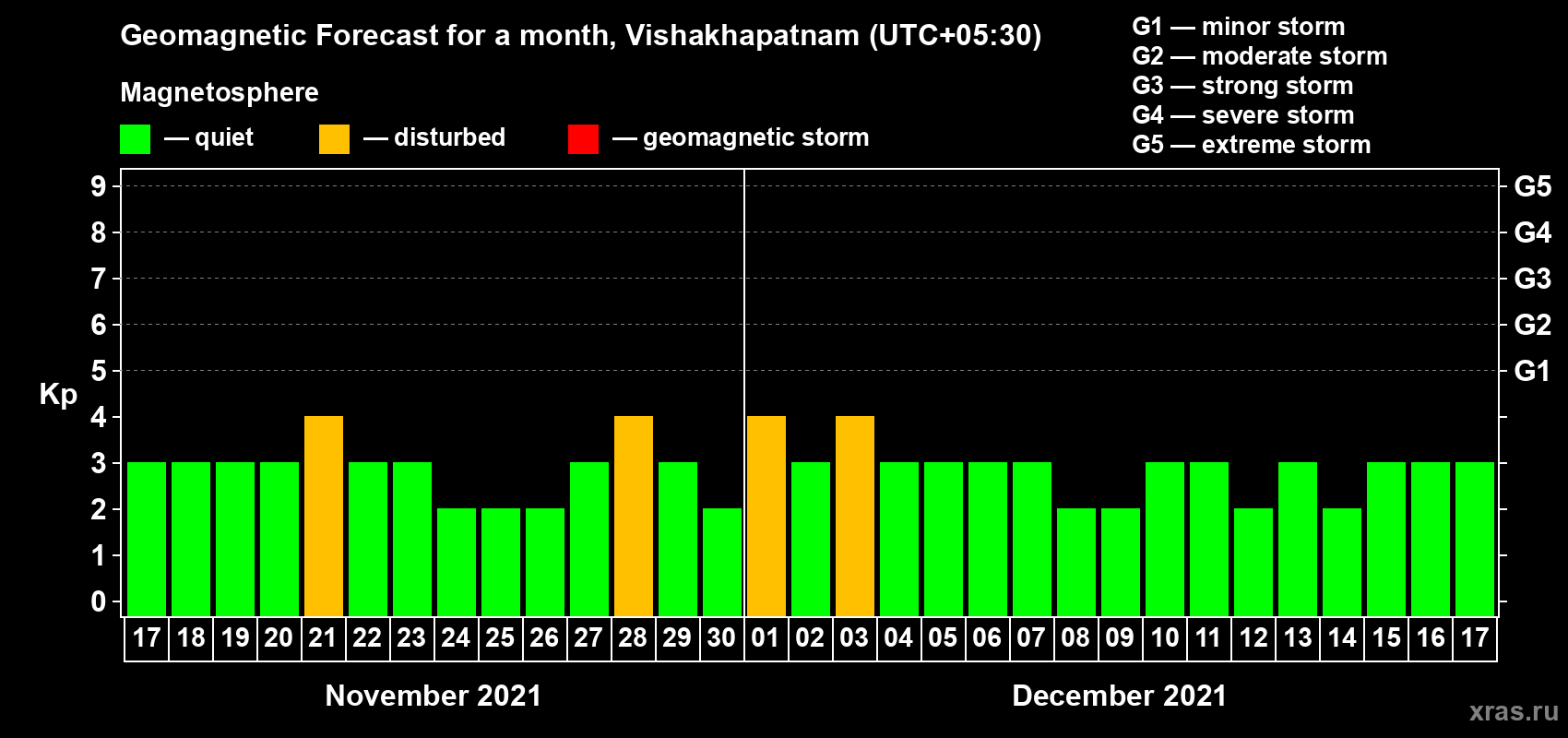 Forecast of the daily maximal value of geomagnetic index Kp for <b>1 month</b> (31 days) <b>from Nov 17, 2021 to Dec 17, 2021</b>