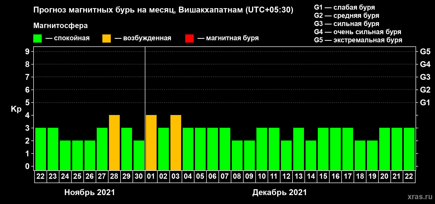 Прогноз максимального суточного геомагнитного индекса Kp на <b>1 месяц</b> (31 день) <b>с 22 ноября по 22 декабря 2021 г</b>