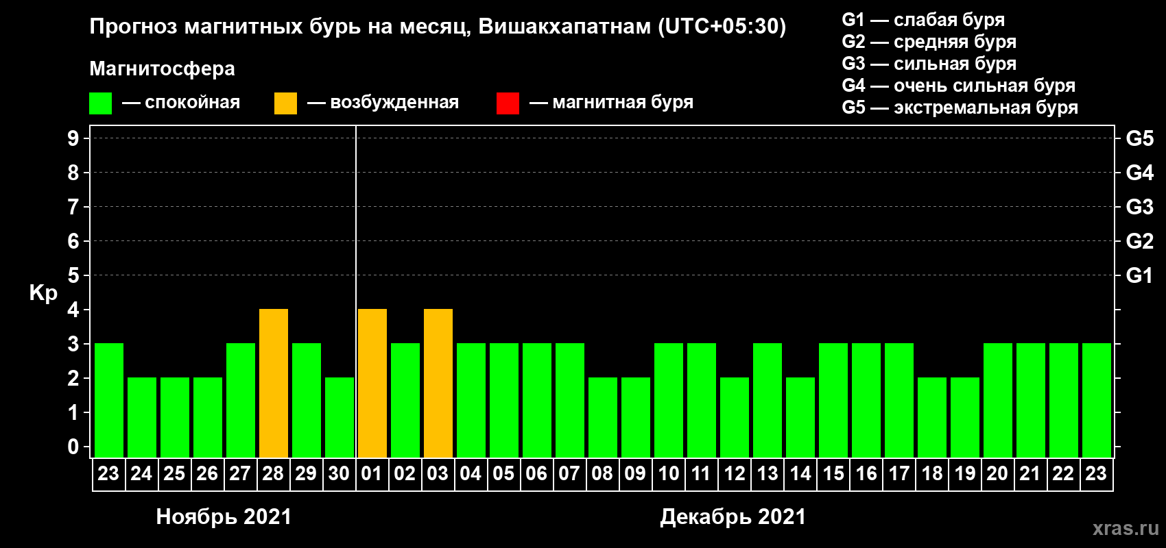 Прогноз максимального суточного геомагнитного индекса Kp на <b>1 месяц</b> (31 день) <b>с 23 ноября по 23 декабря 2021 г</b>