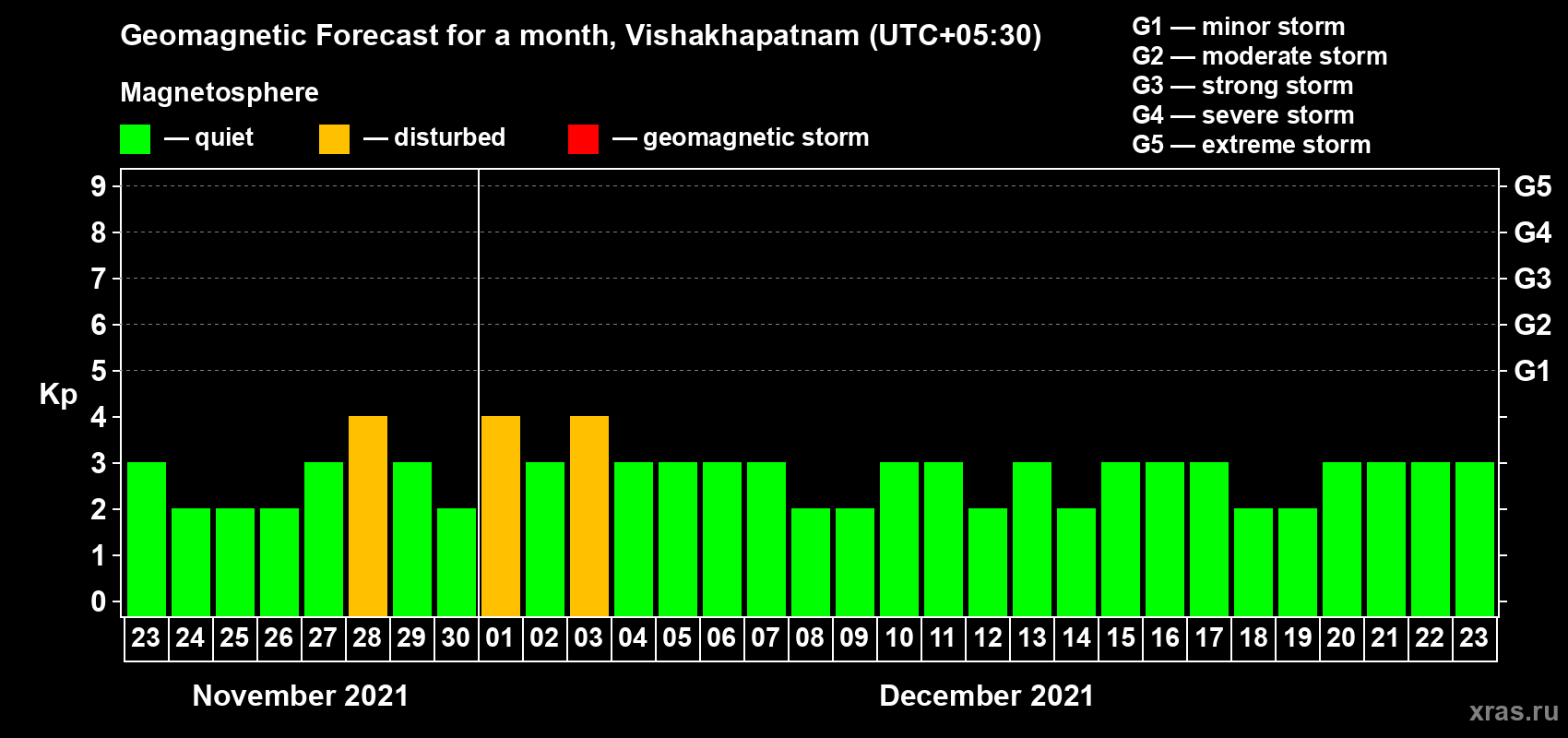 Forecast of the daily maximal value of geomagnetic index Kp for <b>1 month</b> (31 days) <b>from Nov 23, 2021 to Dec 23, 2021</b>