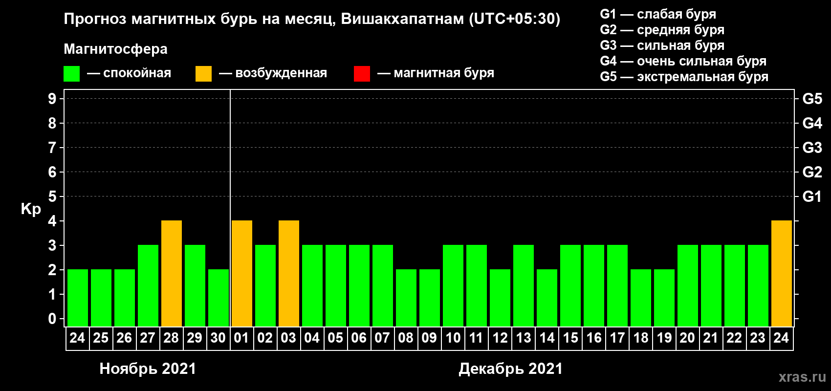 Прогноз максимального суточного геомагнитного индекса Kp на <b>1 месяц</b> (31 день) <b>с 24 ноября по 24 декабря 2021 г</b>