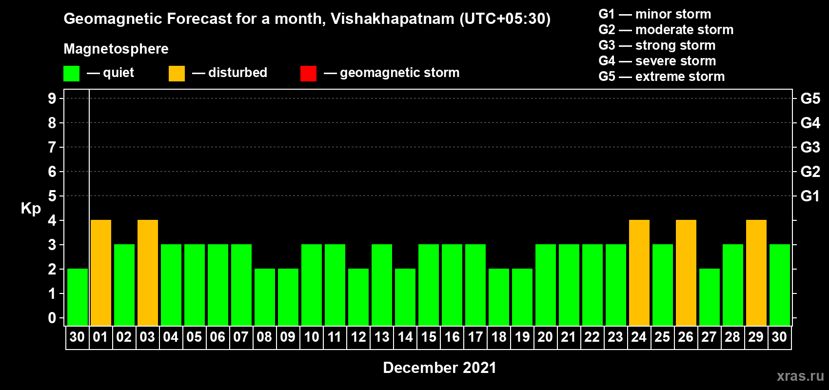 Forecast of the daily maximal value of geomagnetic index Kp for <b>1 month</b> (31 days) <b>from Nov 30, 2021 to Dec 30, 2021</b>