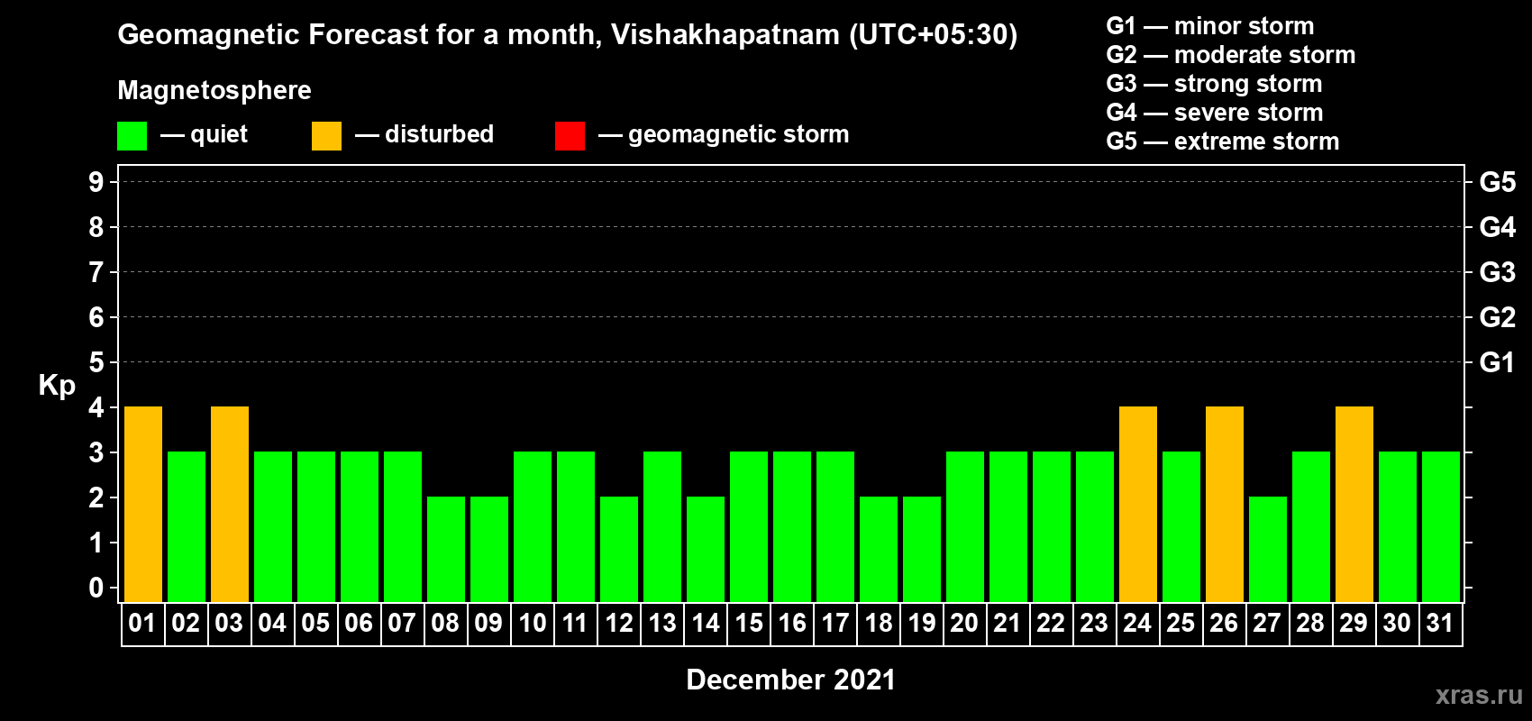Forecast of the daily maximal value of geomagnetic index Kp for <b>1 month</b> (31 days) <b>from Dec 01, 2021 to Dec 31, 2021</b>