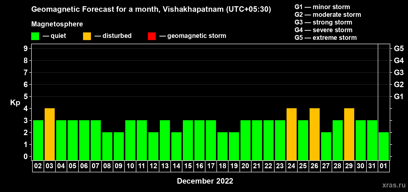 Forecast of the daily maximal value of geomagnetic index Kp for <b>1 month</b> (31 days) <b>from Dec 02, 2021 to Jan 01, 2022</b>