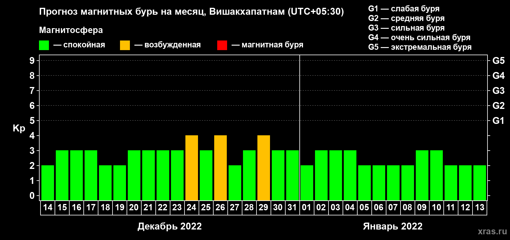 Прогноз максимального суточного геомагнитного индекса Kp на <b>1 месяц</b> (31 день) <b>с 14 декабря 2021 г по 13 января 2022 г</b>