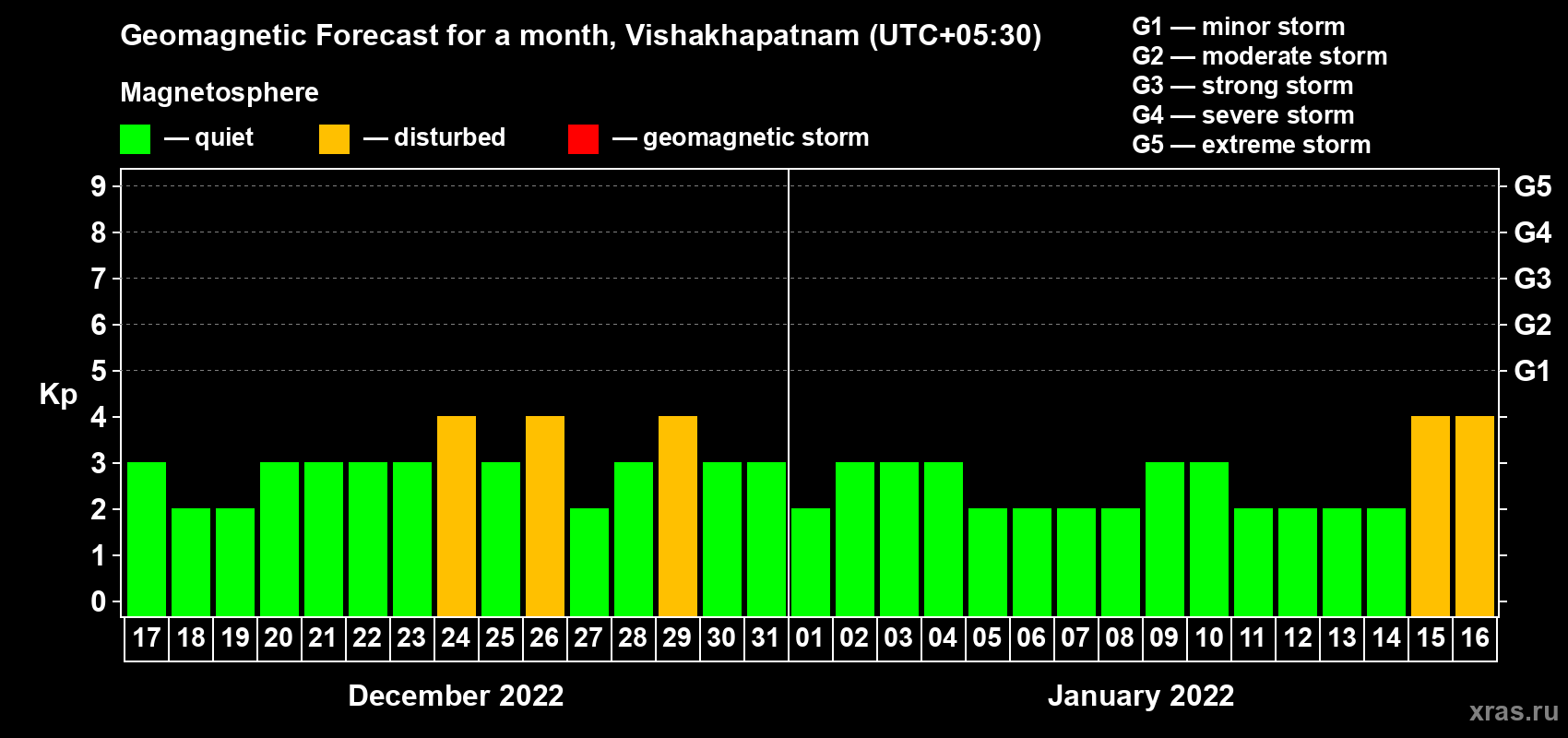 Forecast of the daily maximal value of geomagnetic index Kp for <b>1 month</b> (31 days) <b>from Dec 17, 2021 to Jan 16, 2022</b>