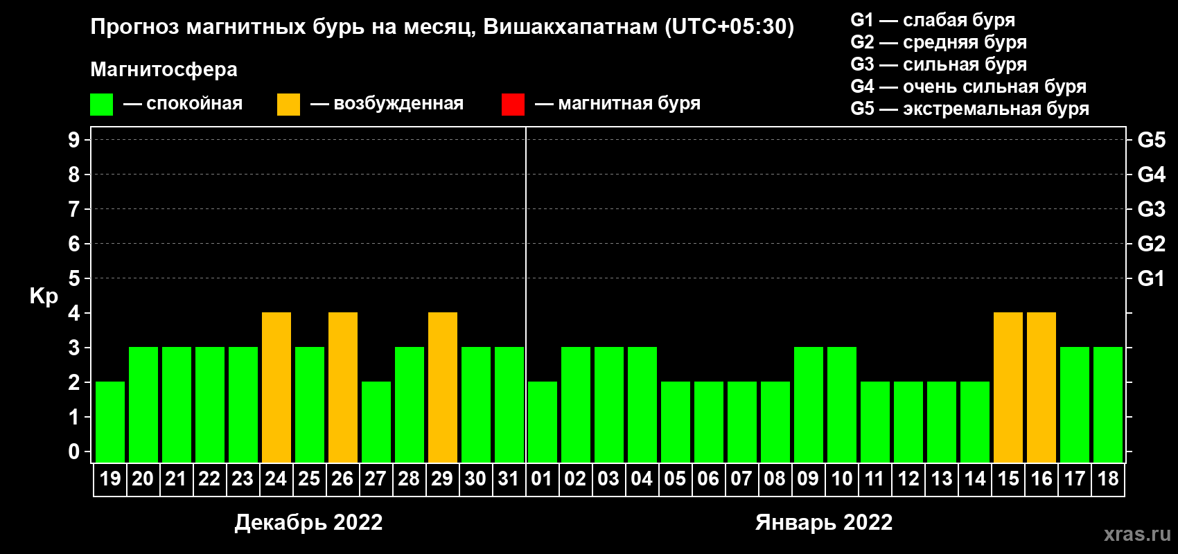 Прогноз максимального суточного геомагнитного индекса Kp на <b>1 месяц</b> (31 день) <b>с 19 декабря 2021 г по 18 января 2022 г</b>
