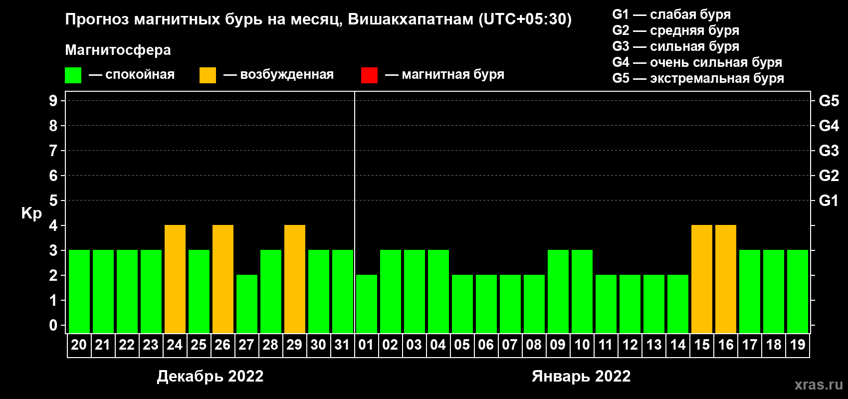 Прогноз максимального суточного геомагнитного индекса Kp на <b>1 месяц</b> (31 день) <b>с 20 декабря 2021 г по 19 января 2022 г</b>