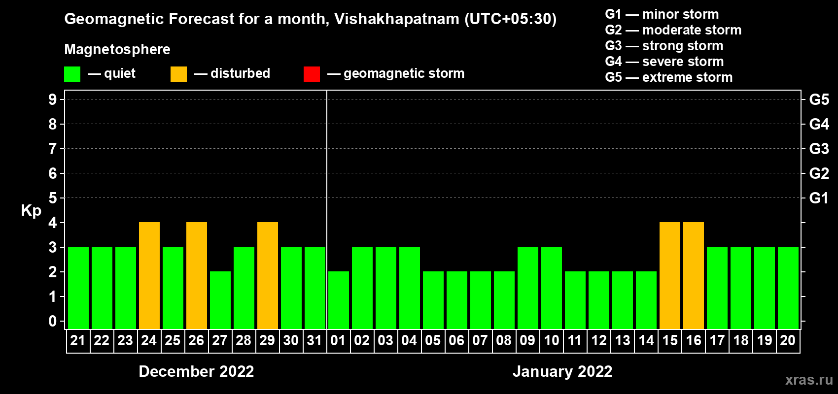 Forecast of the daily maximal value of geomagnetic index Kp for <b>1 month</b> (31 days) <b>from Dec 21, 2021 to Jan 20, 2022</b>