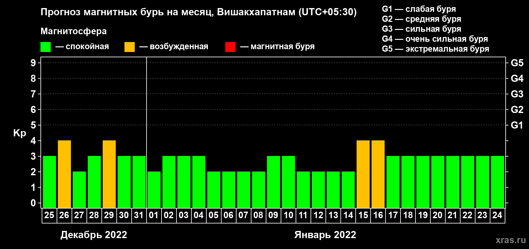 Прогноз максимального суточного геомагнитного индекса Kp на <b>1 месяц</b> (31 день) <b>с 25 декабря 2021 г по 24 января 2022 г</b>