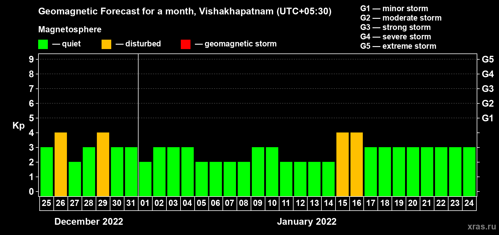 Forecast of the daily maximal value of geomagnetic index Kp for <b>1 month</b> (31 days) <b>from Dec 25, 2021 to Jan 24, 2022</b>