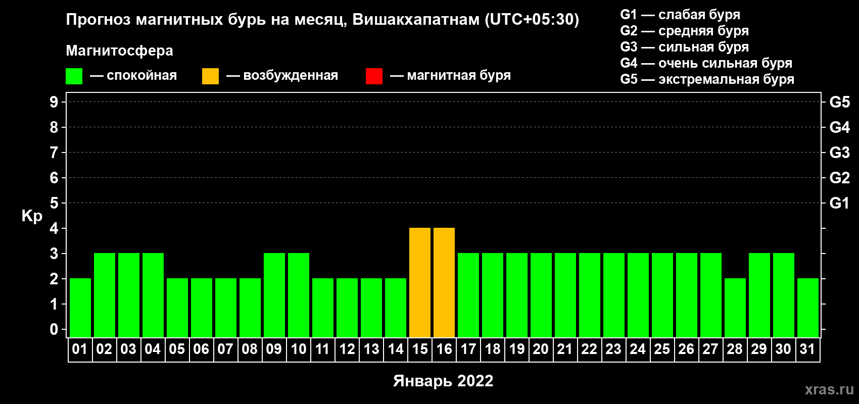 Прогноз максимального суточного геомагнитного индекса Kp на <b>1 месяц</b> (31 день) <b>с 01 января по 31 января 2022 г</b>