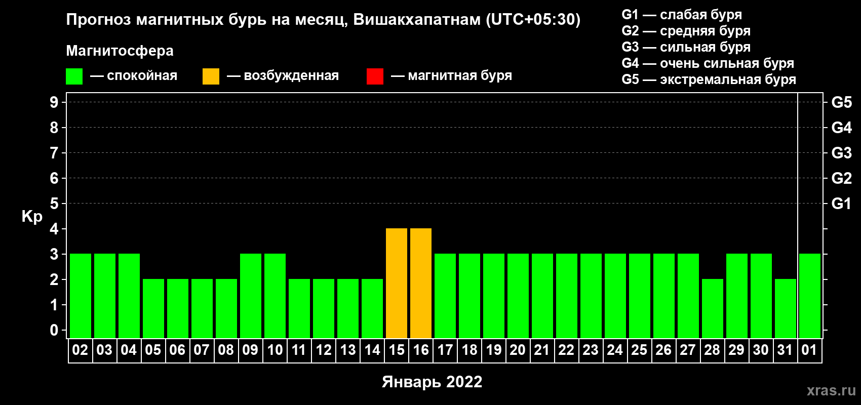 Прогноз максимального суточного геомагнитного индекса Kp на <b>1 месяц</b> (31 день) <b>с 02 января по 01 февраля 2022 г</b>